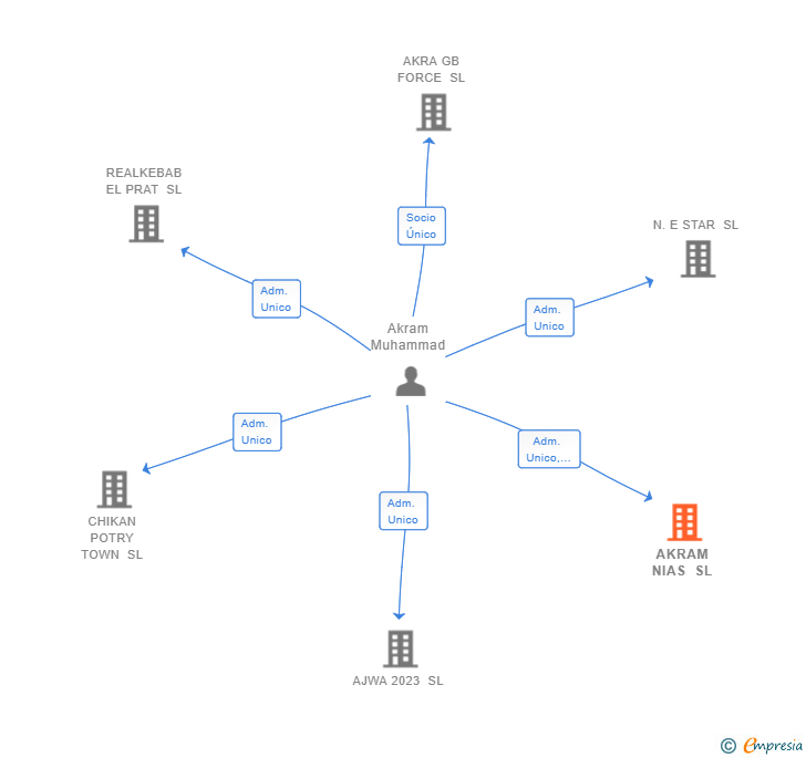 Vinculaciones societarias de AKRAM NIAS SL