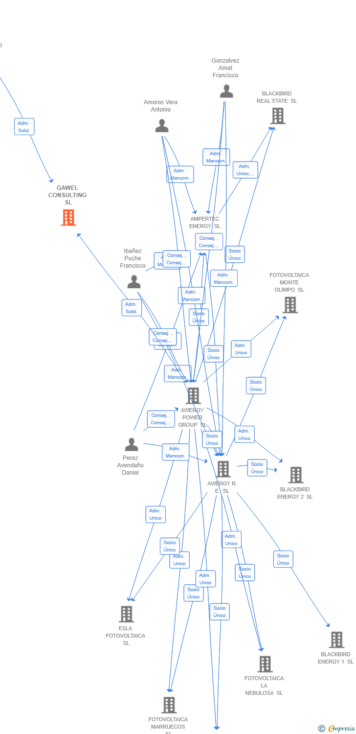 Vinculaciones societarias de GAWEL CONSULTING SL