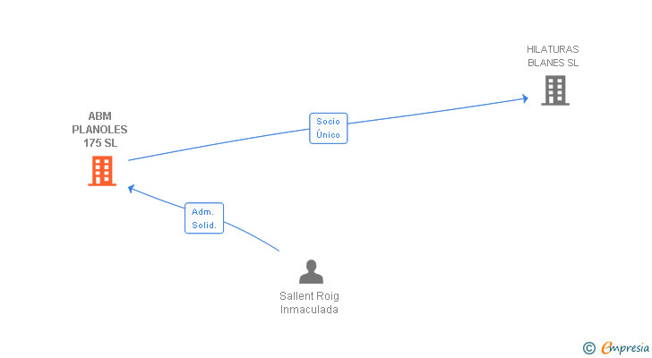 Vinculaciones societarias de ABM PLANOLES 175 SL