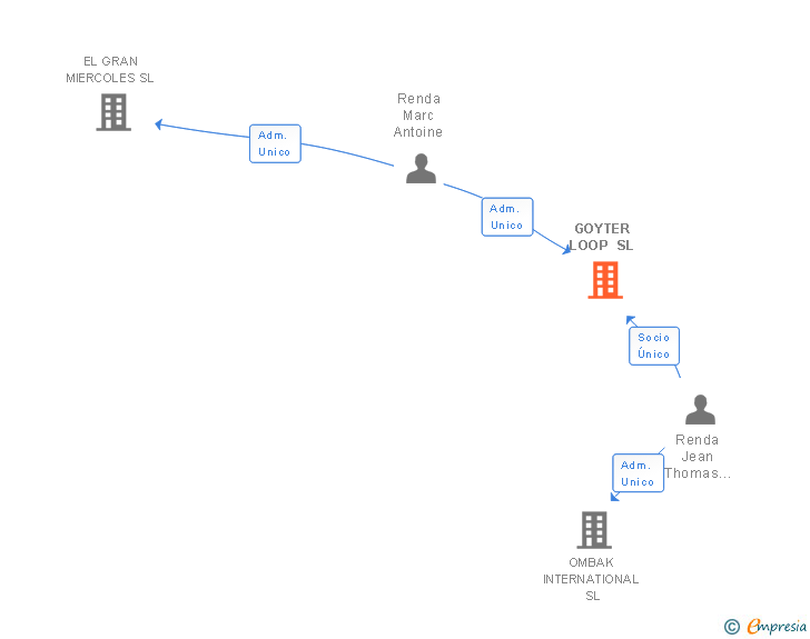 Vinculaciones societarias de GOYTER LOOP SL