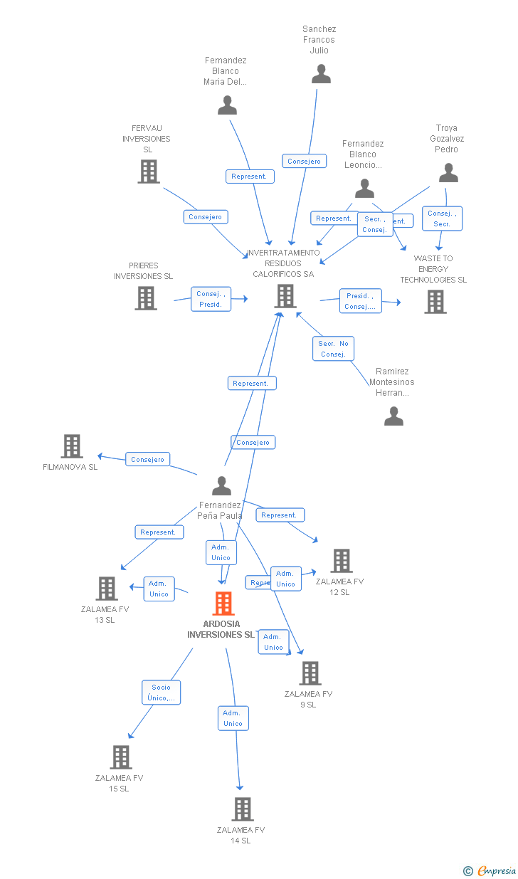 Vinculaciones societarias de ARDOSIA INVERSIONES SL