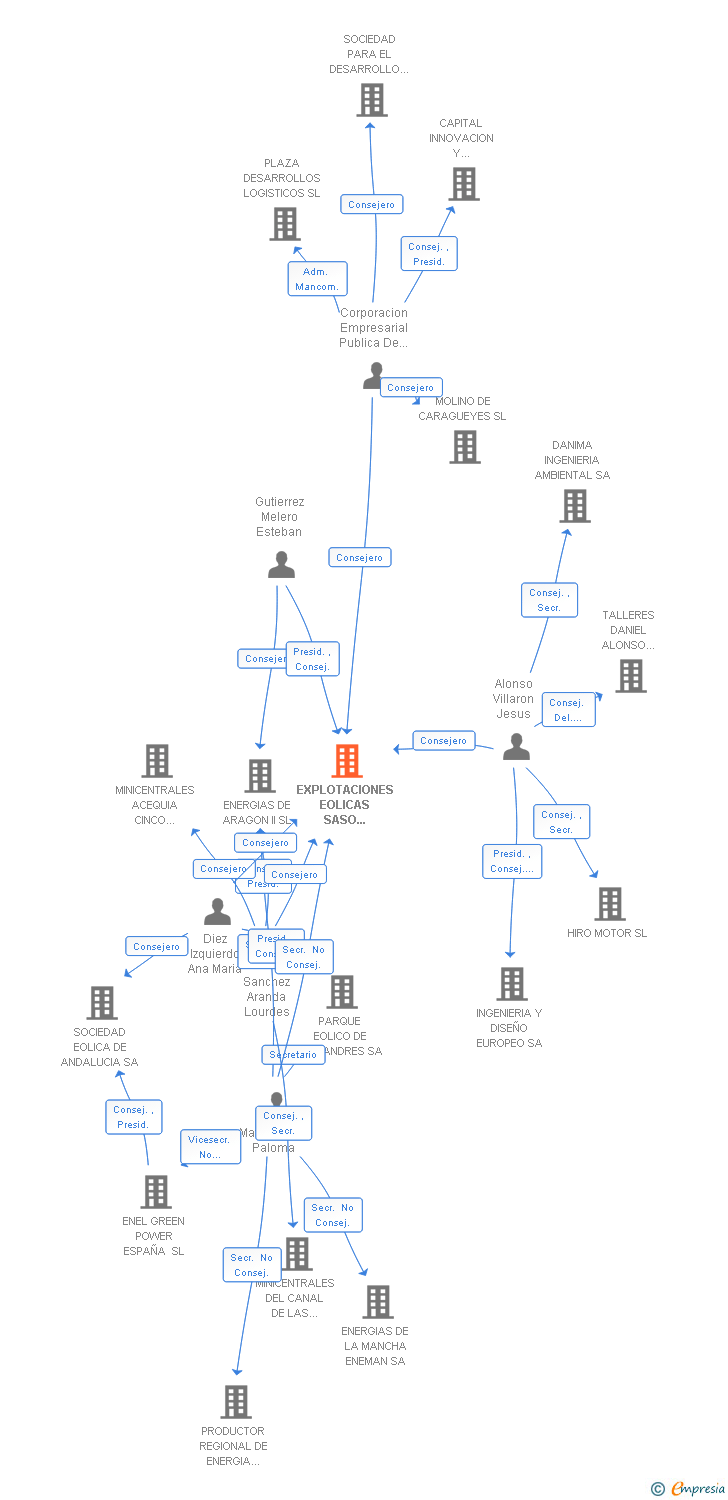 Vinculaciones societarias de EXPLOTACIONES EOLICAS SASO PLANO SA