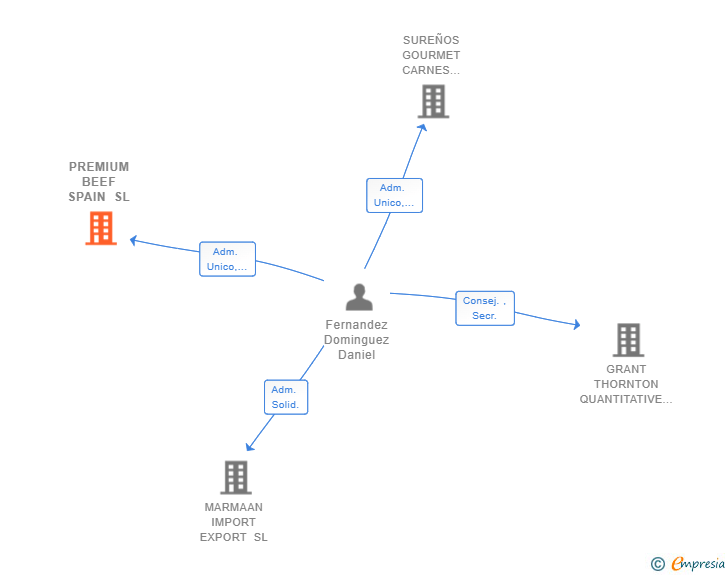 Vinculaciones societarias de PREMIUM BEEF SPAIN SL