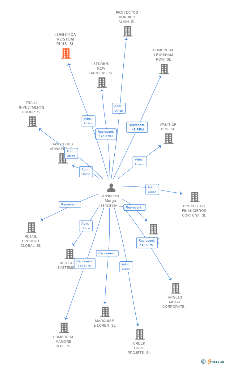 Vinculaciones societarias de LOGISTICA ROSTOM PLUS SL