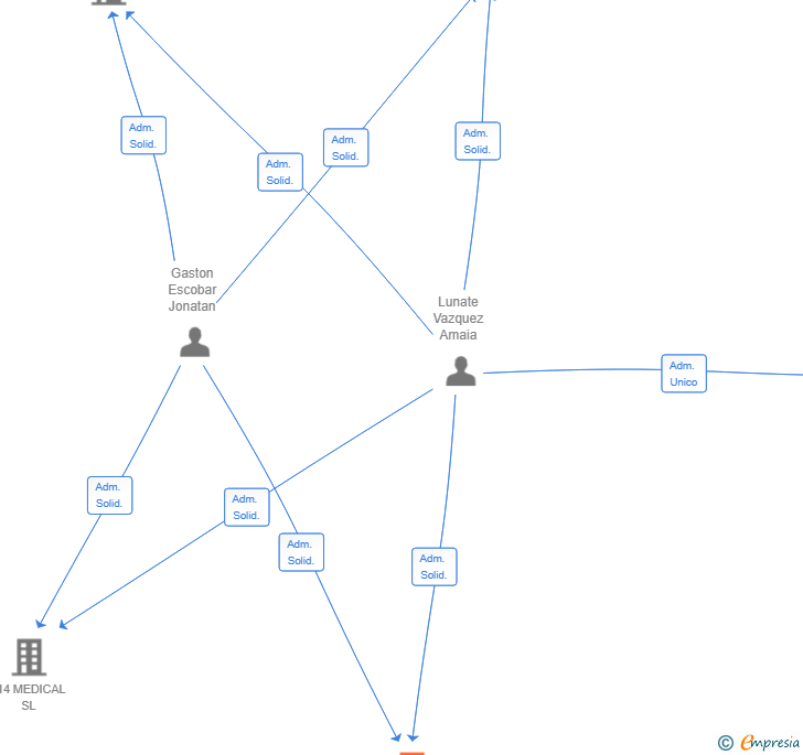 Vinculaciones societarias de ALLWAVES SL