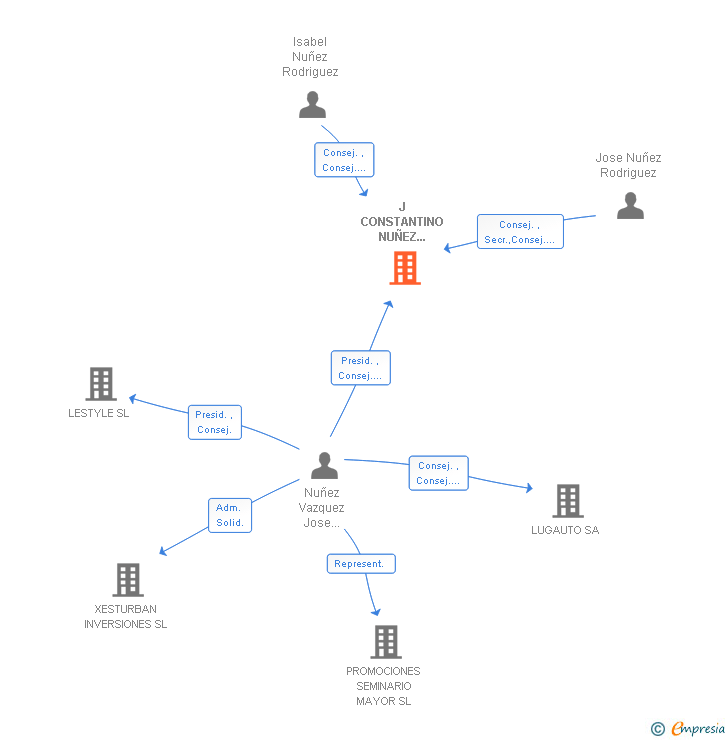 Vinculaciones societarias de J CONSTANTINO NUÑEZ VAZQUEZ SA