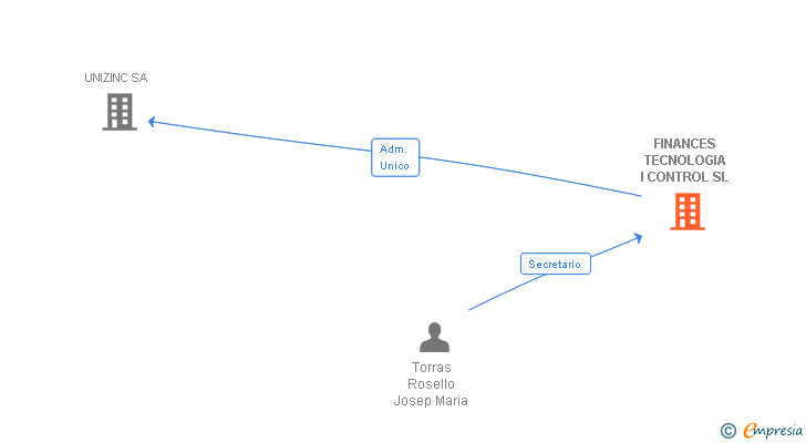 Vinculaciones societarias de FINANCES TECNOLOGIA I CONTROL SL
