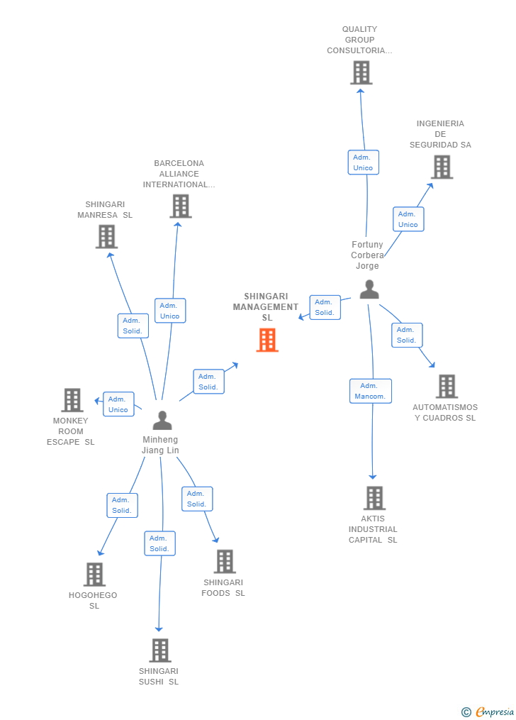 Vinculaciones societarias de SHINGARI MANAGEMENT SL
