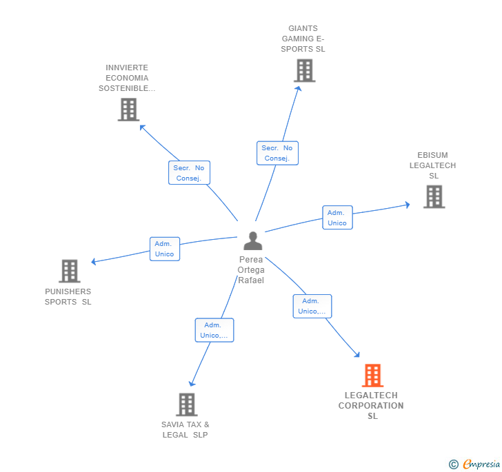 Vinculaciones societarias de LEGALTECH CORPORATION SL