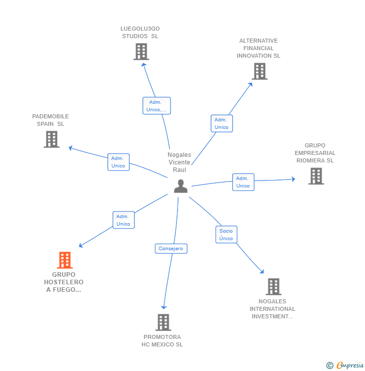 Vinculaciones societarias de GRUPO HOSTELERO A FUEGO LENTO SL