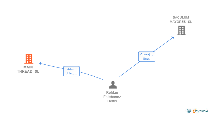 Vinculaciones societarias de MAIN THREAD SL