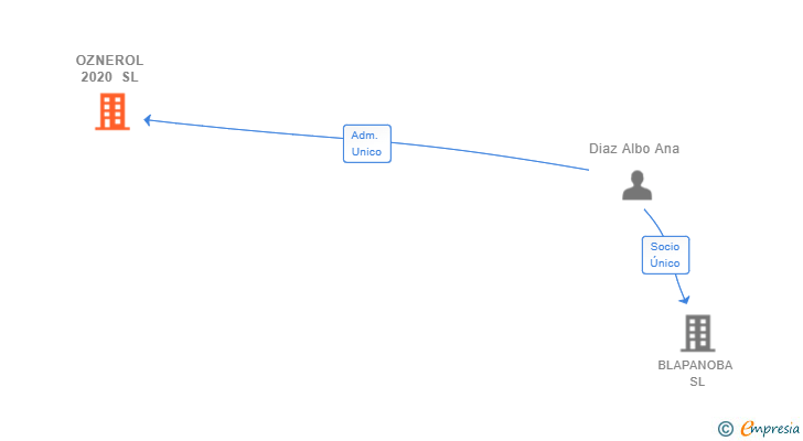 Vinculaciones societarias de OZNEROL 2020 SL