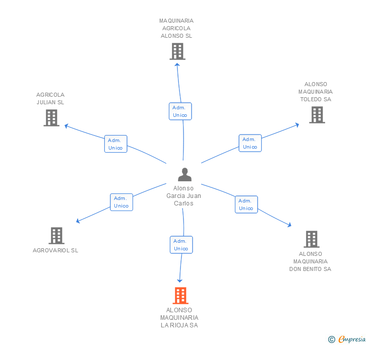 Vinculaciones societarias de ALONSO MAQUINARIA LA RIOJA SA