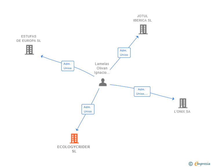 Vinculaciones societarias de ECOLOGYCRIDER SL