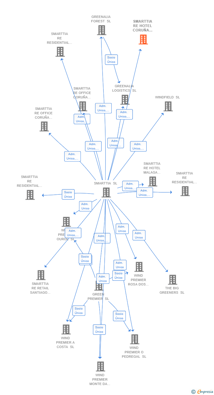 Vinculaciones societarias de SMARTTIA RE HOTEL CORUÑA SAN ANDRES 56 SL