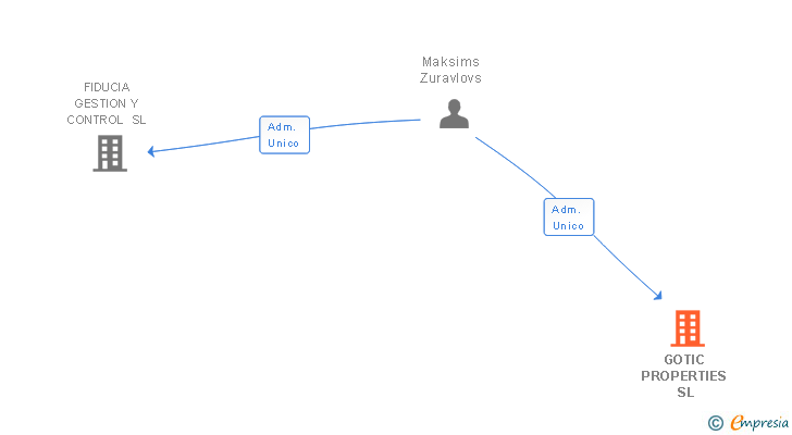 Vinculaciones societarias de GOTIC PROPERTIES SL