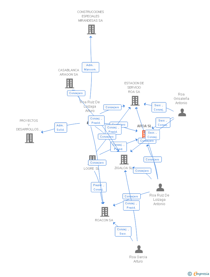 Vinculaciones societarias de AROA SL
