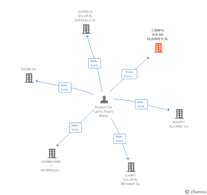 Vinculaciones societarias de CAMPO SOLAR OLIVARES SL