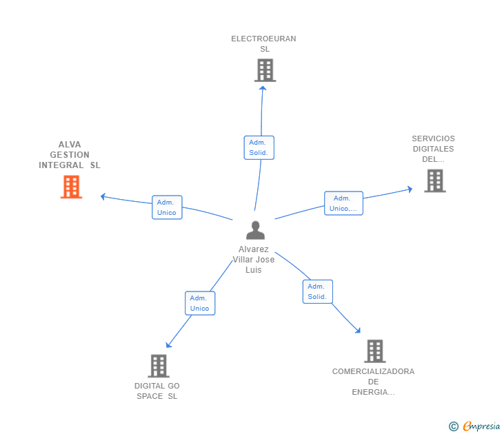 Vinculaciones societarias de ALVA GESTION INTEGRAL SL