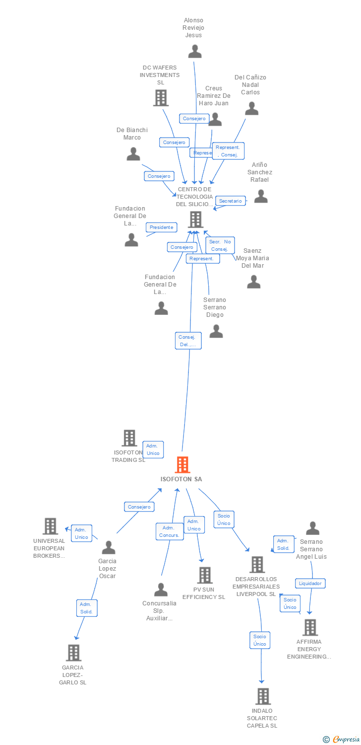 Vinculaciones societarias de ISOFOTON SA
