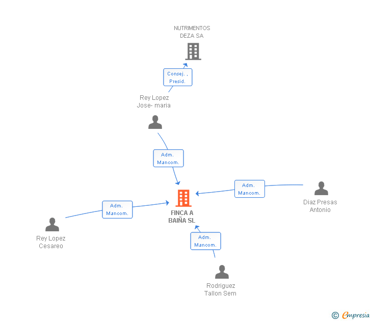 Vinculaciones societarias de FINCA A BAIÑA SL
