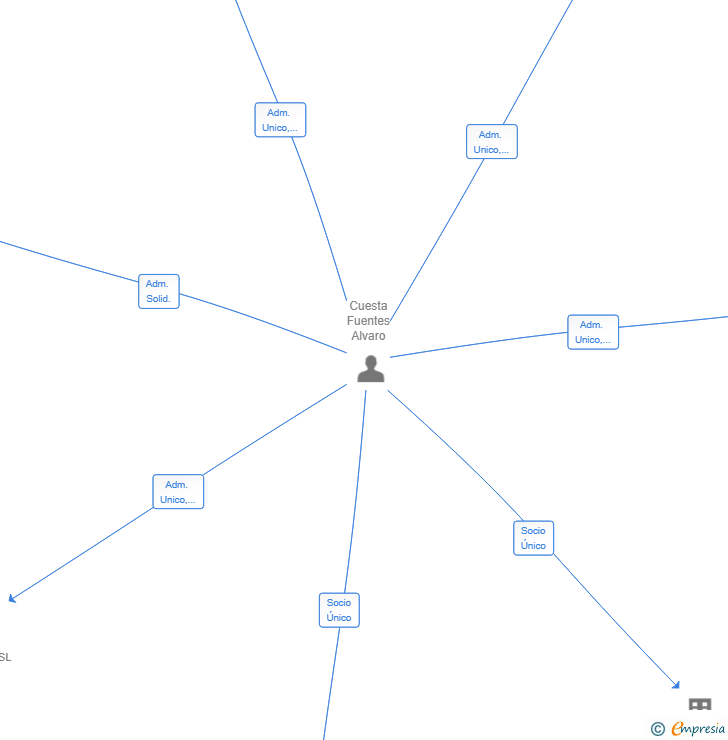 Vinculaciones societarias de JULS & BOSS SL