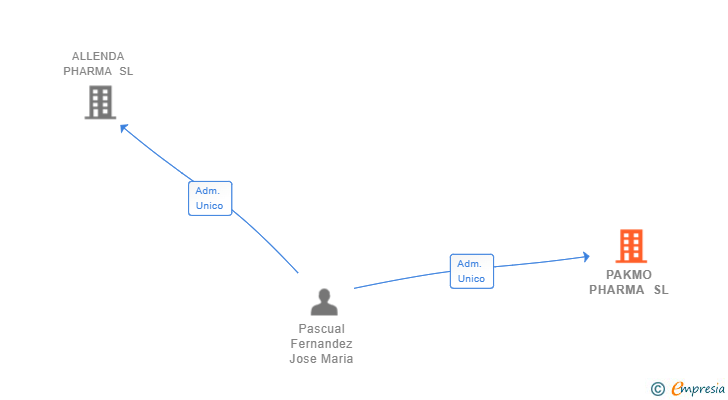 Vinculaciones societarias de PAKMO PHARMA SL