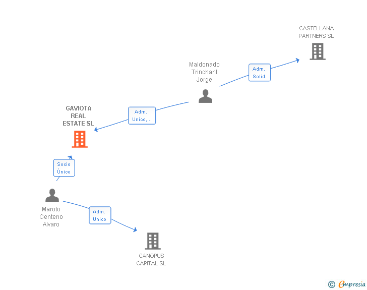 Vinculaciones societarias de GAVIOTA CONSULTING SL