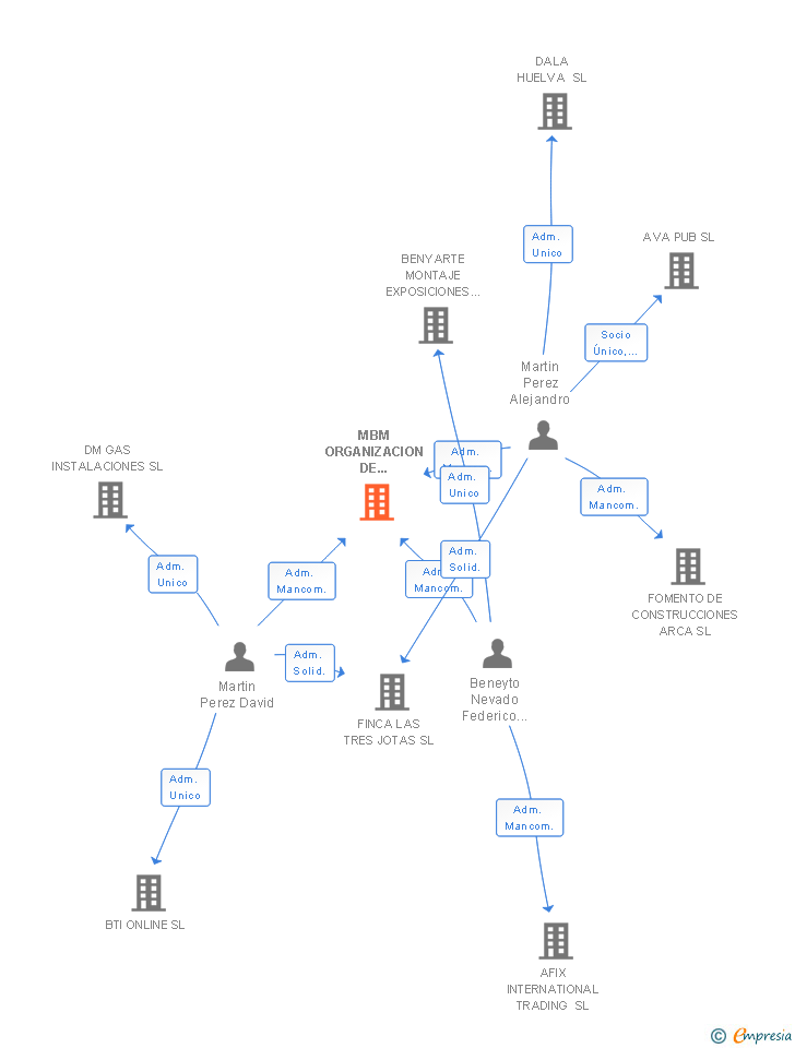 Vinculaciones societarias de MBM ORGANIZACION DE EMPRESAS SL