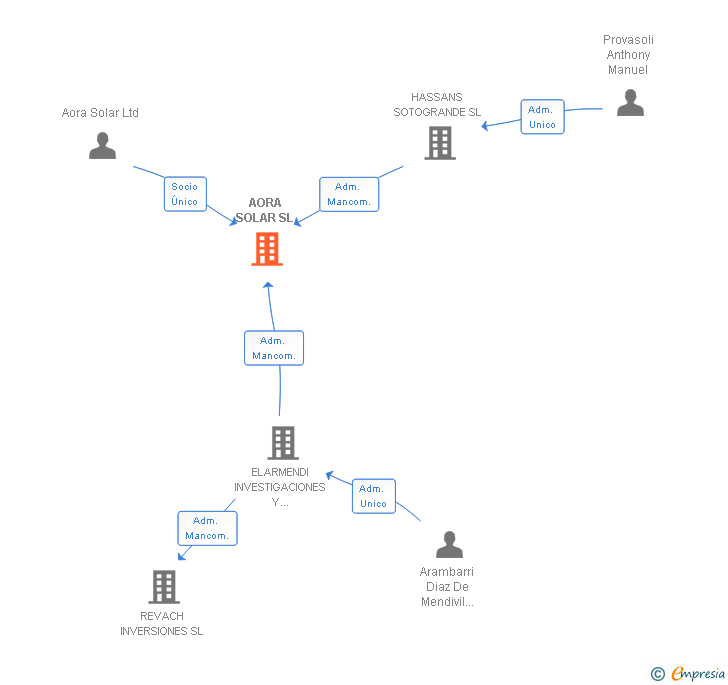 Vinculaciones societarias de AORA SOLAR SL
