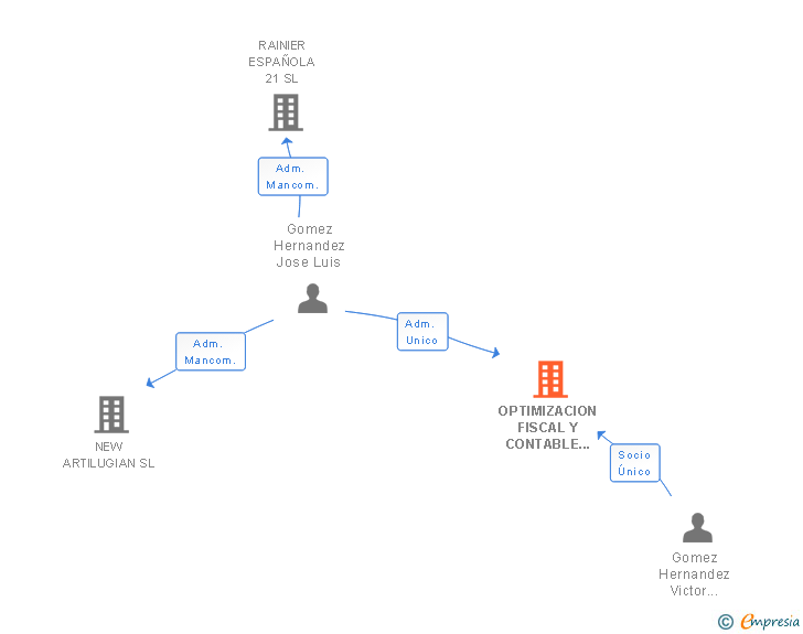 Vinculaciones societarias de OPTIMIZACION FISCAL Y CONTABLE EMPRESARIA SL