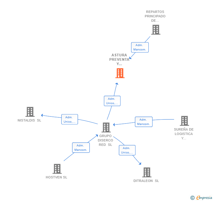Vinculaciones societarias de ASTURA PREVENTA Y REPARTO SL