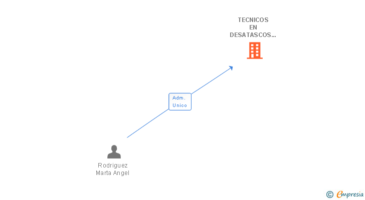 Vinculaciones societarias de TECNICOS EN DESATASCOS Y LIMPIEZAS SL