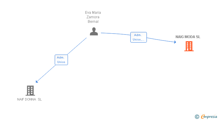 Vinculaciones societarias de NAIG MODA SL