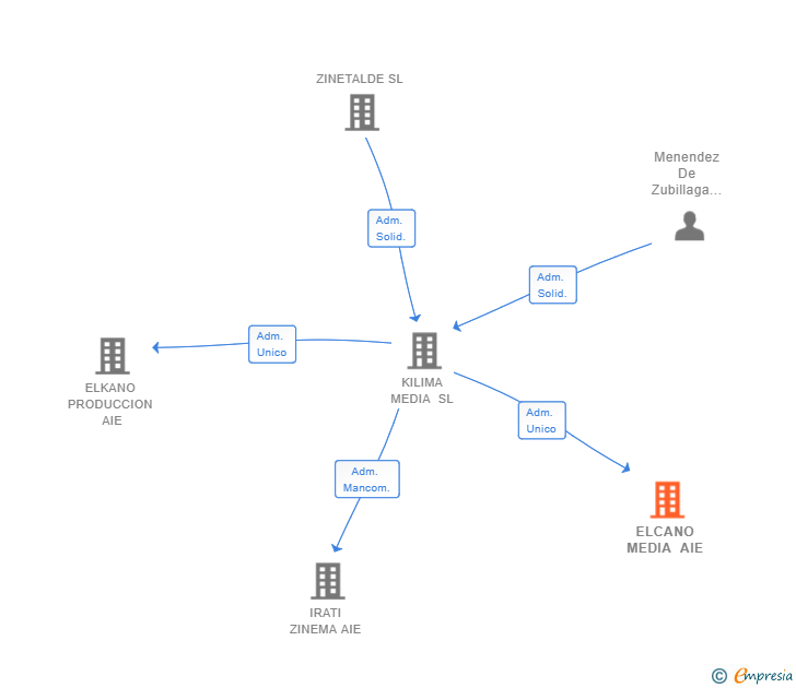Vinculaciones societarias de ELCANO MEDIA AIE