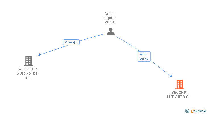 Vinculaciones societarias de SECOND LIFE AUTO SL