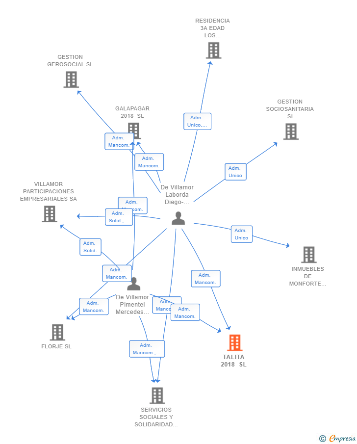 Vinculaciones societarias de TALITA 2018 SL