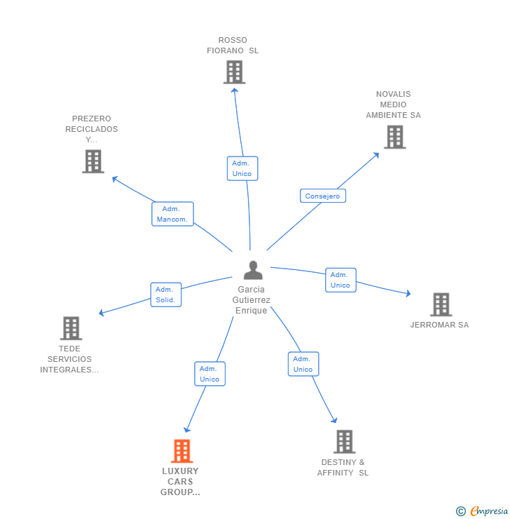 Vinculaciones societarias de LUXURY CARS GROUP 2021 SL
