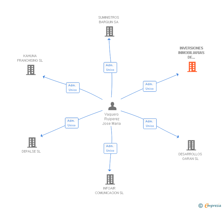 Vinculaciones societarias de INVERSIONES INMOBILIARIAS DE VILLAREJO SL