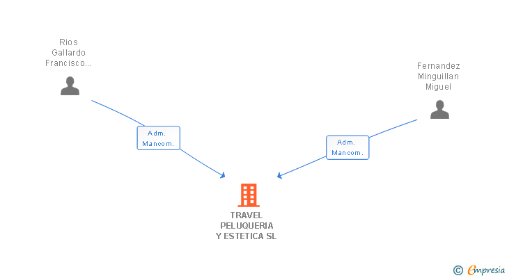 Vinculaciones societarias de TRAVEL PELUQUERIA Y ESTETICA SL