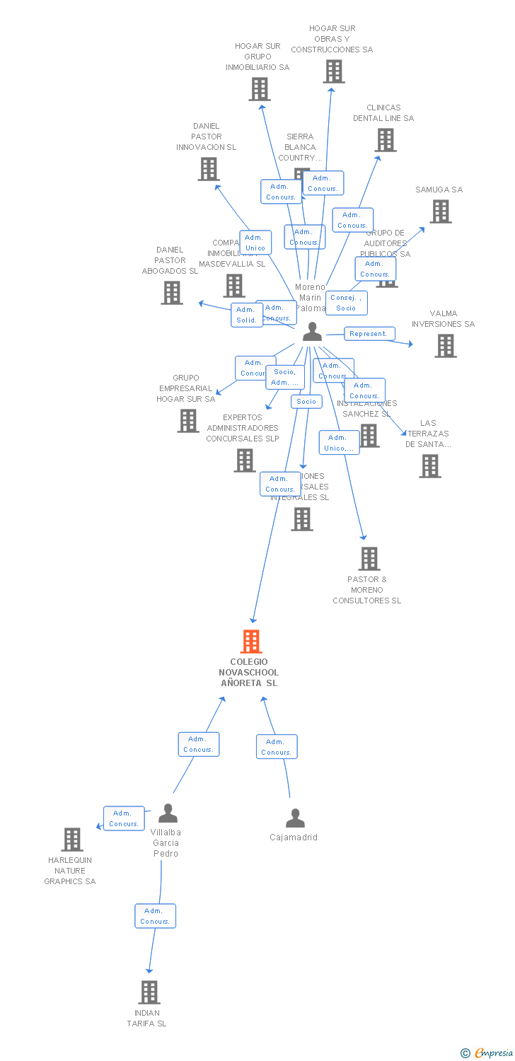 Vinculaciones societarias de COLEGIO NOVASCHOOL AÑORETA SL