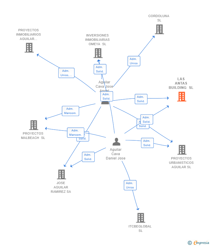 Vinculaciones societarias de LAS ANTAS BUILDING SL