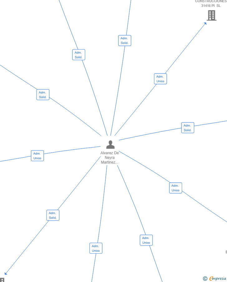 Vinculaciones societarias de GUINGUETA DE LA BARCELONETA SL