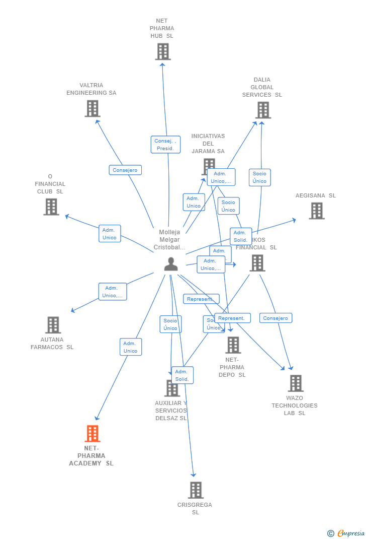 Vinculaciones societarias de NET-PHARMA ACADEMY SL