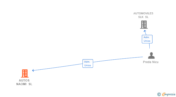 Vinculaciones societarias de AUTOS NAOMI SL