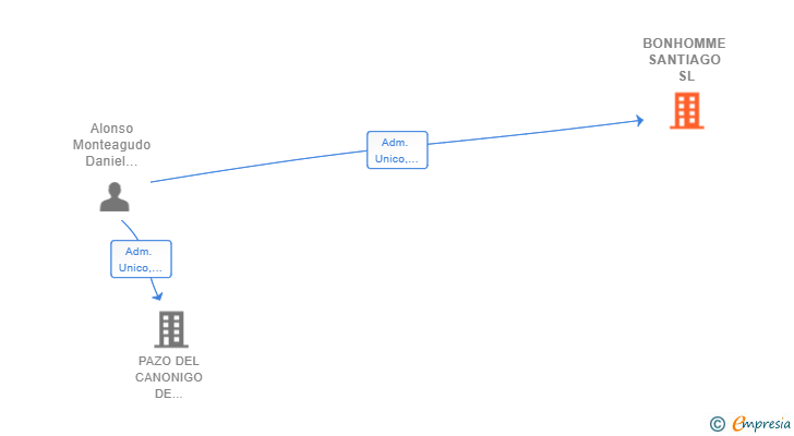Vinculaciones societarias de BONHOMME SANTIAGO SL