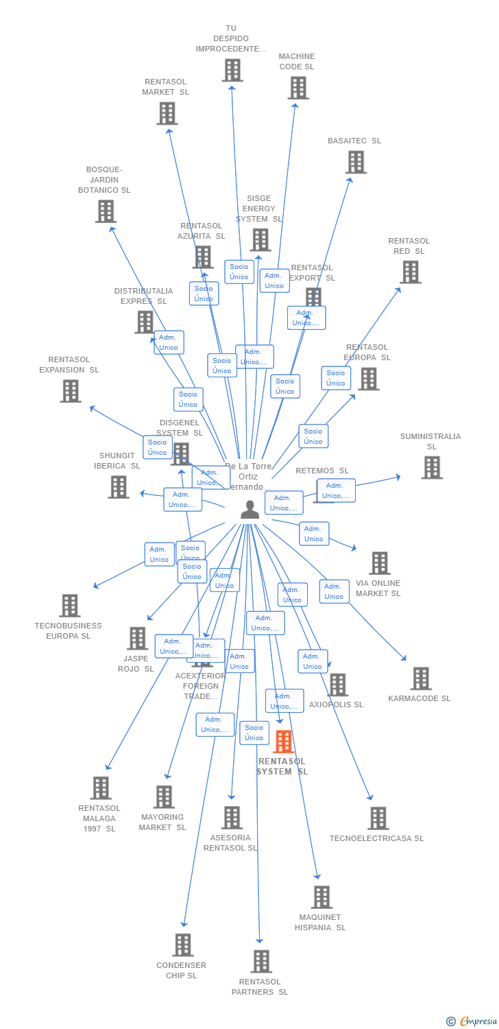 Vinculaciones societarias de RENTASOL SYSTEM SL