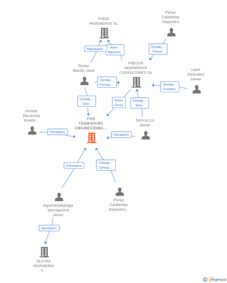 Vinculaciones societarias de FHS TRANSPORT ENGINEERING SL