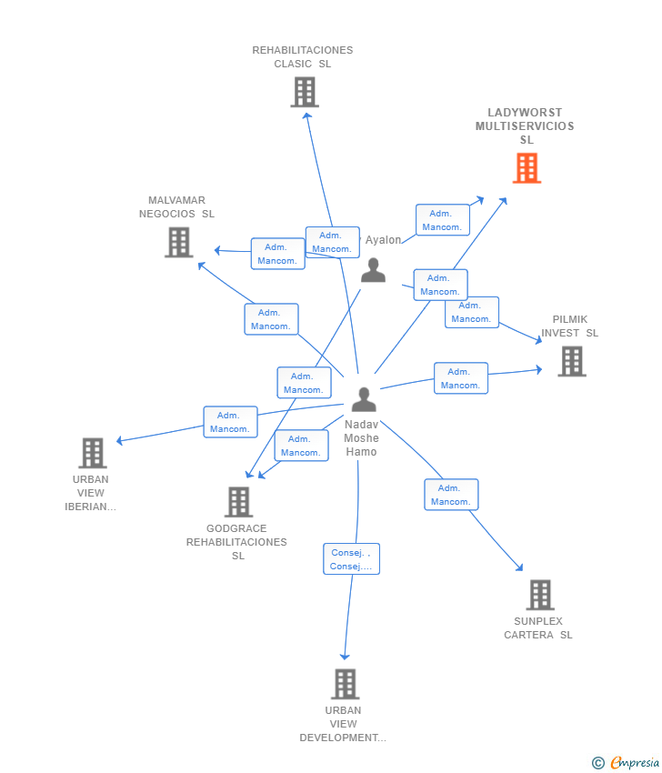 Vinculaciones societarias de LADYWORST MULTISERVICIOS SL