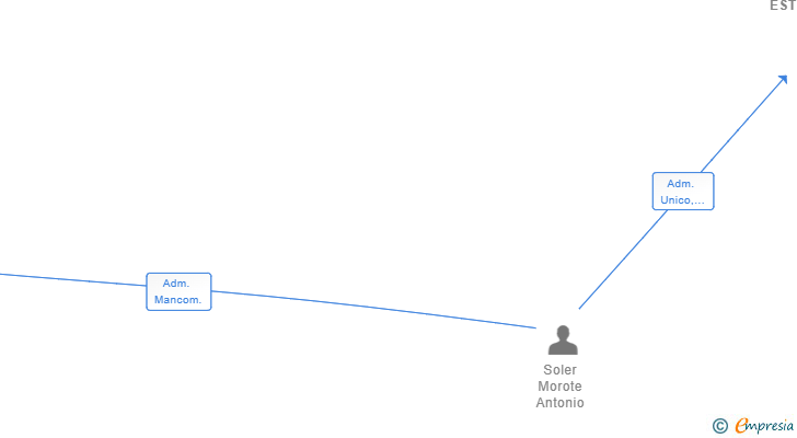 Vinculaciones societarias de ARTIDEA ESTUDIO SL